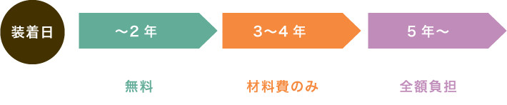 装着日から〜2年:無料、3〜4年:材料費のみ、5年〜全額負担