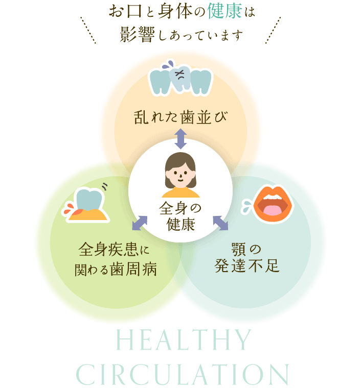 お口と身体の健康は影響しあっています